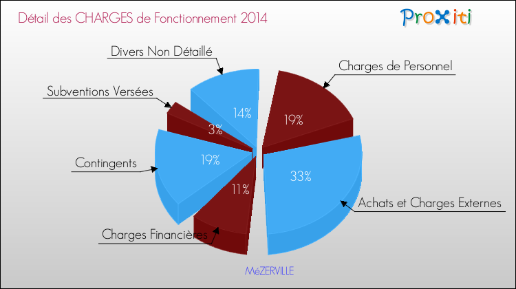 Décomposition des Charges de Fonctionnement 2014 de la commune de MéZERVILLE Charges de Fonctionnement 2014 pour la commune de MéZERVILLE