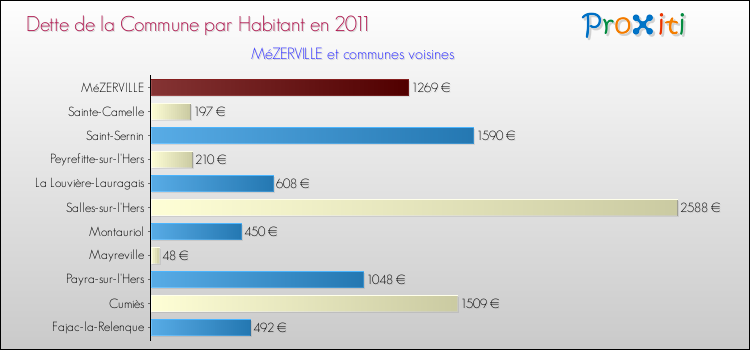 Dette par habitant de la commune en 2011 pour MéZERVILLE et les communes proches Comparaison de la dette par habitant de la commune en 2011 pour MéZERVILLE et les communes voisines