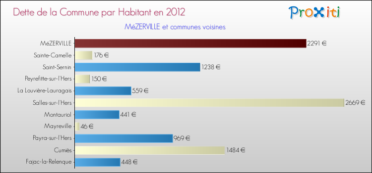 Dette par habitant de la commune en 2012 pour MéZERVILLE et les communes proches Comparaison de la dette par habitant de la commune en 2012 pour MéZERVILLE et les communes voisines