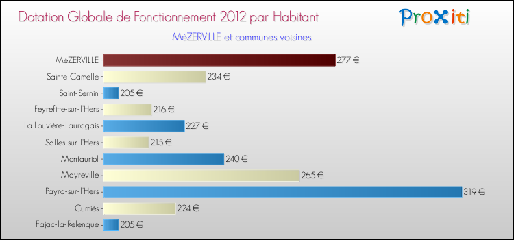 Montant des dotations globales de fonctionnement DGF par Habitant pour MéZERVILLE et les communes proches Comparaison des des dotations globales de fonctionnement DGF par habitant pour MéZERVILLE et les communes voisines