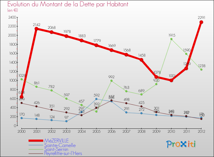 Evolution de la dette par habitant pour la commune de MéZERVILLE et les communes proches de 2000 à 2012 Comparaison de la dette par habitant pour MéZERVILLE et les communes voisines de 2000 à 2012
