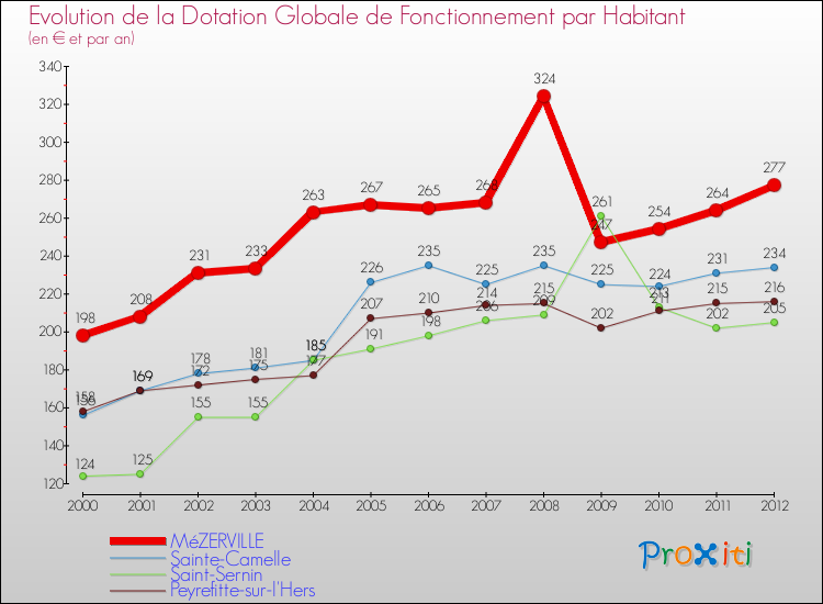 Evolution et montant de la dotation globale de fonctionnement par Habitant pour MéZERVILLE et les communes proches Comparaison des dotations globales de fonctionnement par habitant pour MéZERVILLE et les communes voisines