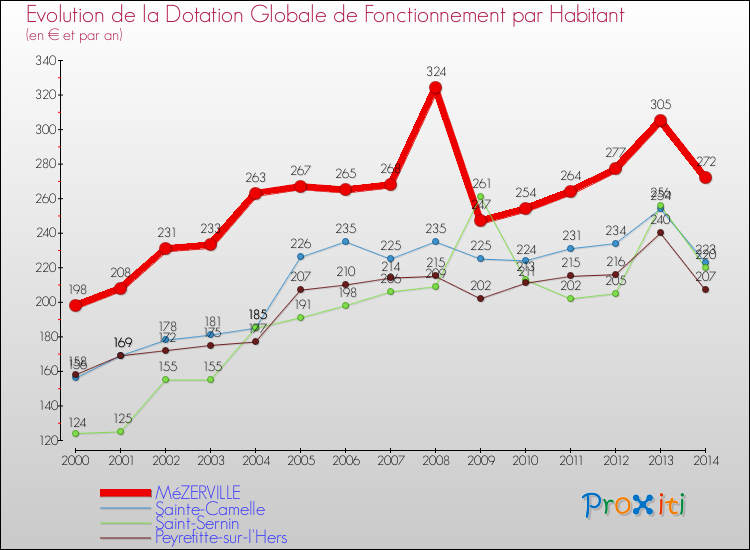 Evolution et montant de la dotation globale de fonctionnement par Habitant pour MéZERVILLE et les communes proches de 2000 à 2014. Comparaison des dotations globales de fonctionnement par habitant pour MéZERVILLE et les communes voisines de 2000 à 2014.