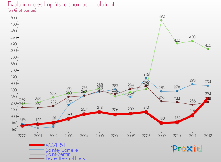 Evolution et montant des impôts locaux par Habitant pour MéZERVILLE et les communes proches Comparaison des impôts locaux par habitant pour MéZERVILLE et les communes voisines