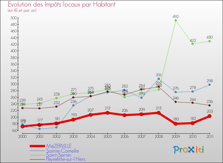 Evolution et montant des impôts locaux par Habitant pour MéZERVILLE et les communes proches Comparaison des impôts locaux par habitant pour MéZERVILLE et les communes voisines