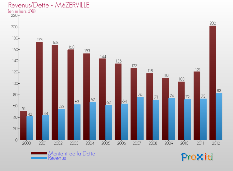 Evolution comparée de la dette et des revenus pour la commune de MéZERVILLE de 2000 à 2012 Comparaison de la dette et des revenus pour MéZERVILLE de 2000 à 2012