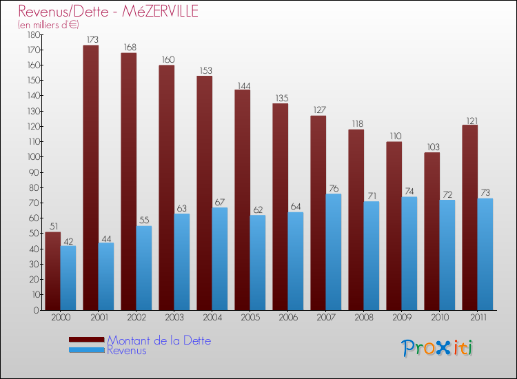 Evolution comparée de la dette et des revenus pour la commune de MéZERVILLE de 2000 à 2011 Comparaison de la dette et des revenus pour MéZERVILLE de 2000 à 2011