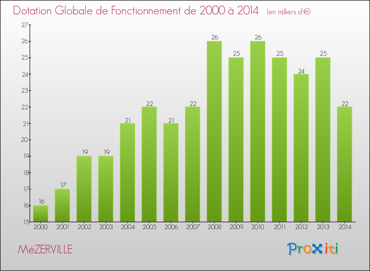 Evolution du montant de la Dotation Globale de Fonctionnement pour la commune de MéZERVILLE de 2000 à 2014 Evolution du montant de la Dotation Globale de Fonctionnement pour MéZERVILLE de 2000 à 2014