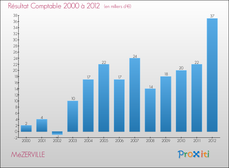 Evolution du résultat comptable pour la commune de MéZERVILLE de 2000 à 2012 Evolution du résultat comptable pour MéZERVILLE de 2000 à 2012