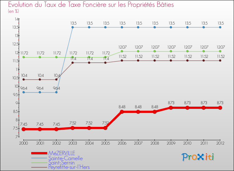 Evolution du taux de la taxe foncière sur le bati pour MéZERVILLE et les communes proches de 2000 à 2012 Comparaison des taux de taxe foncière sur le bati pour MéZERVILLE et les communes voisines de 2000 à 2012