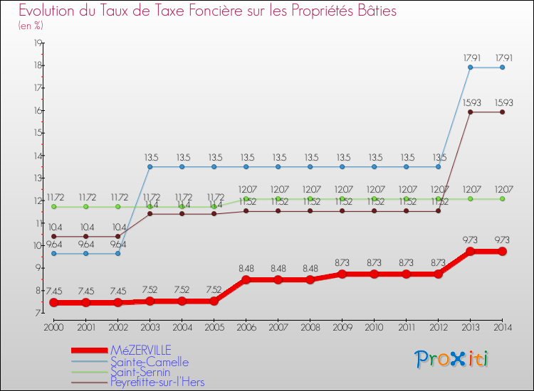 Evolution du taux de la taxe foncière sur le bati pour MéZERVILLE et les communes proches de 2000 à 2014 Comparaison des taux de taxe foncière sur le bati pour MéZERVILLE et les communes voisines de 2000 à 2014