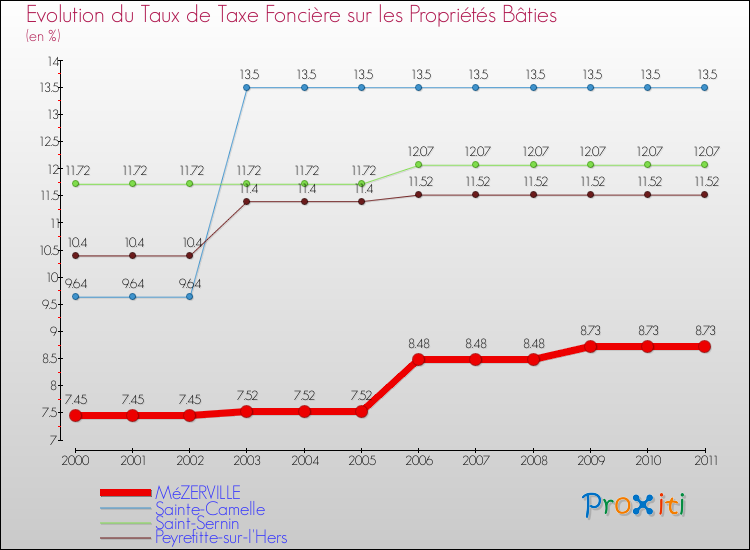 Evolution du taux de la taxe foncière sur le bati pour MéZERVILLE et les communes proches Comparaison des taux de taxe foncière sur le bati pour MéZERVILLE et les communes voisines