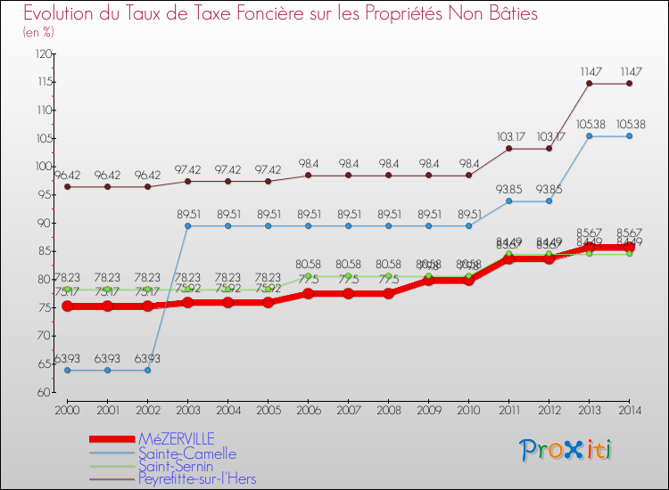 Evolution du taux de la taxe foncière sur les immeubles et terrains non batis pour MéZERVILLE et les communes proches de 2000 à 2014 Comparaison des taux de la taxe foncière sur les immeubles et terrains non batis pour MéZERVILLE et les communes voisines de 2000 à 2014