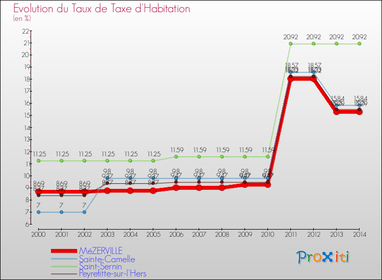 Evolution du taux de la taxe d'habitation pour MéZERVILLE et les communes proches de 2000 à 2014 Comparaison des taux de la taxe d'habitation pour MéZERVILLE et les communes voisines de 2000 à 2014