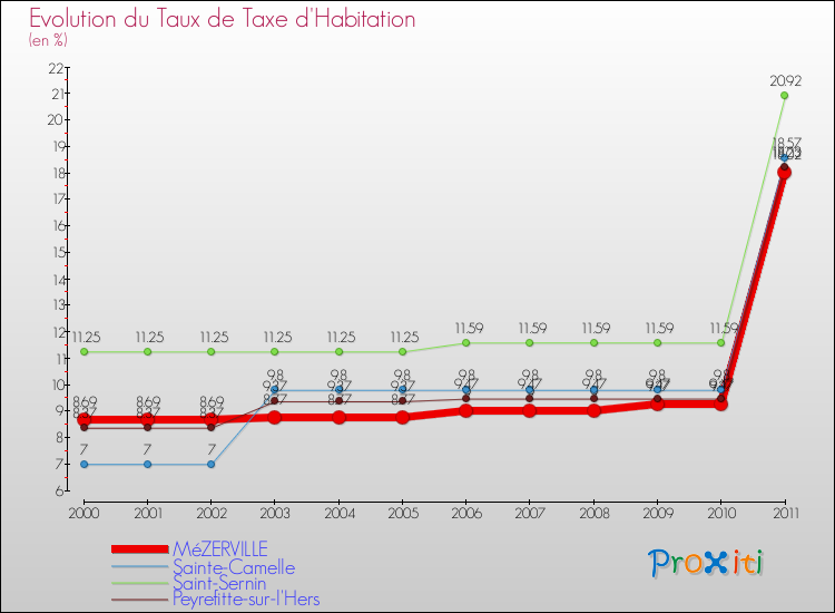Evolution du taux de la taxe d'habitation pour MéZERVILLE et les communes proches Comparaison des taux de la taxe d'habitation pour MéZERVILLE et les communes voisines