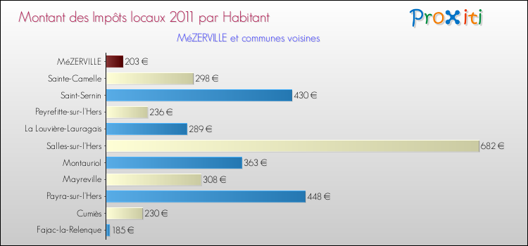 Montant des impôts locaux par Habitant pour MéZERVILLE et les communes proches Comparaison des impôts locaux par habitant pour MéZERVILLE et les communes voisines
