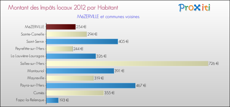 Montant des impôts locaux par Habitant pour MéZERVILLE et les communes proches Comparaison des impôts locaux par habitant pour MéZERVILLE et les communes voisines