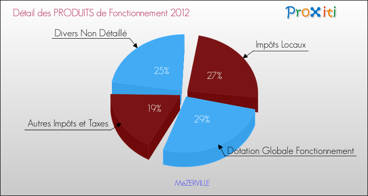 Décomposition du Budget de Fonctionnement 2012 de la commune de MéZERVILLE Budget de Fonctionnement 2012 pour la commune de MéZERVILLE