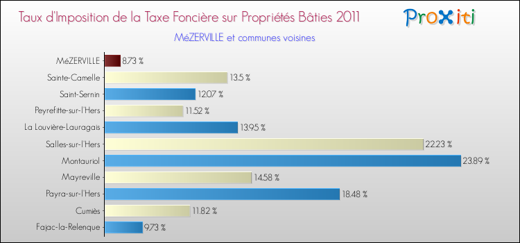 Taux d'imposition de la taxe foncière sur le bati 2011 pour MéZERVILLE et les communes proches Comparaison des taux d'imposition de la taxe foncière sur le bati 2011 pour MéZERVILLE et les communes voisines