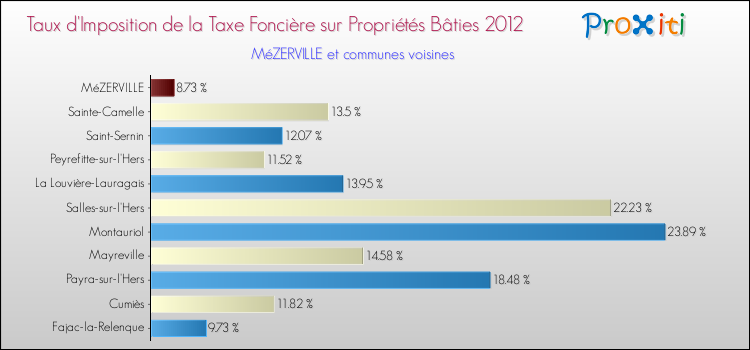 Taux d'imposition de la taxe foncière sur le bati 2012 pour MéZERVILLE et les communes proches Comparaison des taux d'imposition de la taxe foncière sur le bati 2012 pour MéZERVILLE et les communes voisines