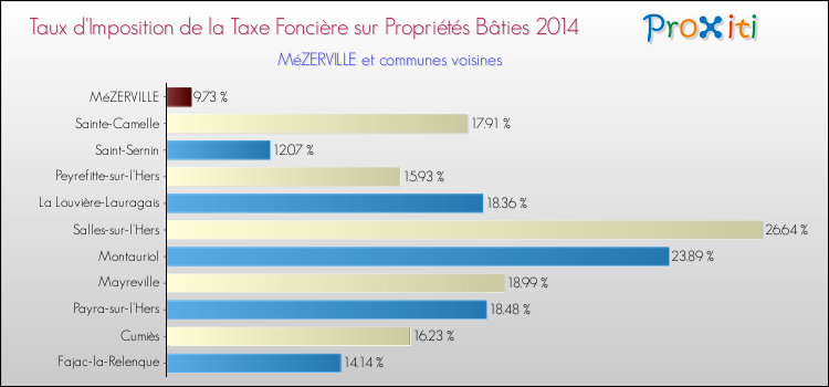 Taux d'imposition de la taxe foncière sur le bati 2014 pour MéZERVILLE et les communes proches Comparaison des taux d'imposition de la taxe foncière sur le bati 2014 pour MéZERVILLE et les communes voisines