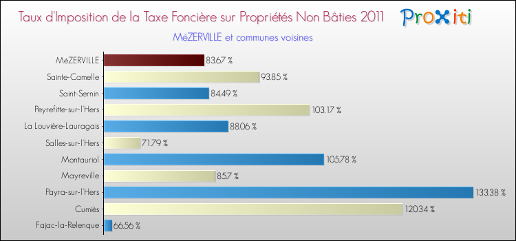 Taux d'imposition de la taxe foncière sur les immeubles et terrains non batis 2011 pour MéZERVILLE et les communes proches Comparaison des taux d'imposition de la taxe foncière sur les immeubles et terrains non batis 2011 pour MéZERVILLE et les communes voisines
