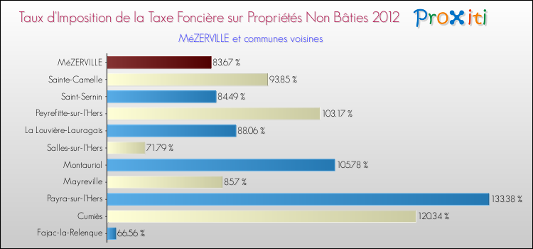 Taux d'imposition de la taxe foncière sur les immeubles et terrains non batis 2012 pour MéZERVILLE et les communes proches Comparaison des taux d'imposition de la taxe foncière sur les immeubles et terrains non batis 2012 pour MéZERVILLE et les communes voisines