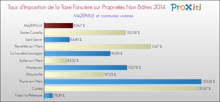 Taux d'imposition de la taxe foncière sur les immeubles et terrains non batis 2014 pour MéZERVILLE et les communes proches Comparaison des taux d'imposition de la taxe foncière sur les immeubles et terrains non batis 2014 pour MéZERVILLE et les communes voisines