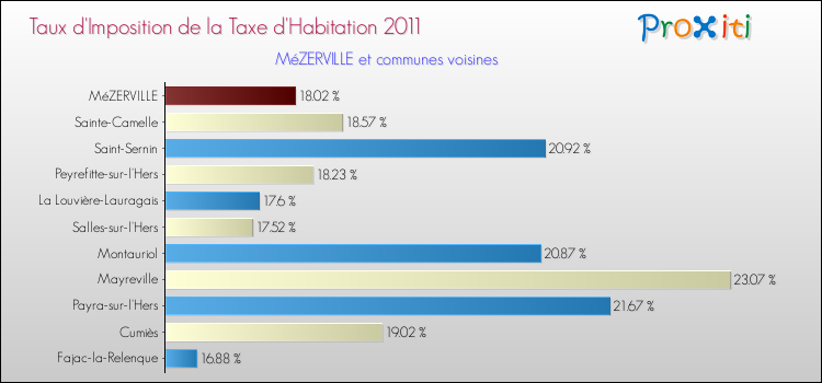 Taux d'imposition de la taxe d'habitation 2011 pour MéZERVILLE et les communes proches Comparaison des taux d'imposition de la taxe d'habitation 2011 pour MéZERVILLE et les communes voisines