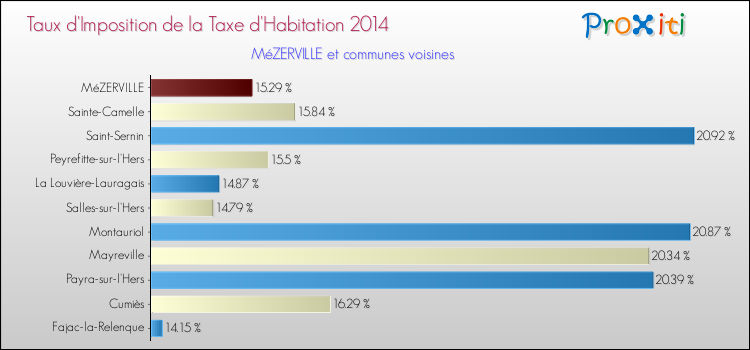Taux d'imposition de la taxe d'habitation 2014 pour MéZERVILLE et les communes proches Comparaison des taux d'imposition de la taxe d'habitation 2014 pour MéZERVILLE et les communes voisines