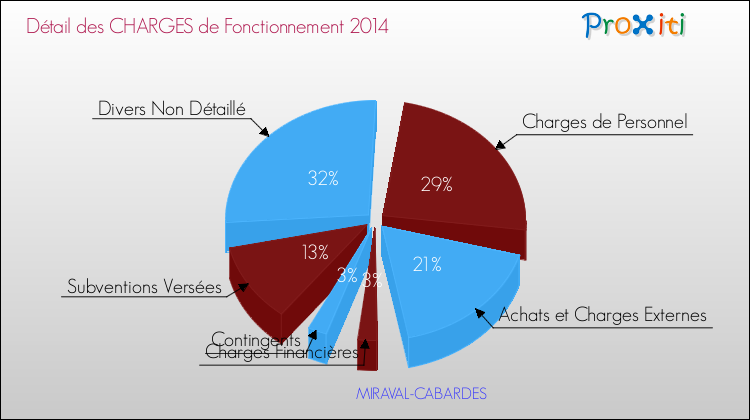 Décomposition des Charges de Fonctionnement 2014 de la commune de MIRAVAL-CABARDES Charges de Fonctionnement 2014 pour la commune de MIRAVAL-CABARDES