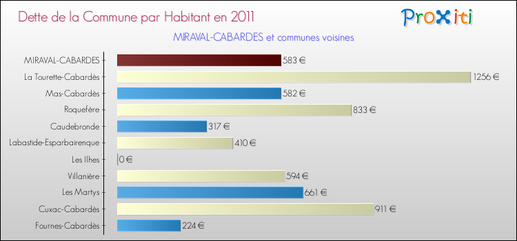 Dette par habitant de la commune en 2011 pour MIRAVAL-CABARDES et les communes proches Comparaison de la dette par habitant de la commune en 2011 pour MIRAVAL-CABARDES et les communes voisines