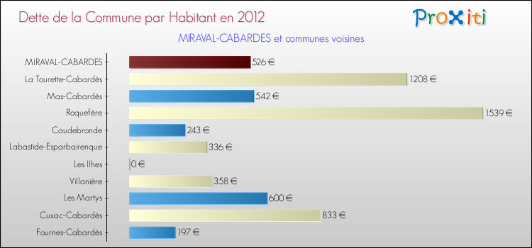Dette par habitant de la commune en 2012 pour MIRAVAL-CABARDES et les communes proches Comparaison de la dette par habitant de la commune en 2012 pour MIRAVAL-CABARDES et les communes voisines