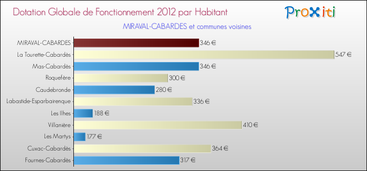 Montant des dotations globales de fonctionnement DGF par Habitant pour MIRAVAL-CABARDES et les communes proches Comparaison des des dotations globales de fonctionnement DGF par habitant pour MIRAVAL-CABARDES et les communes voisines