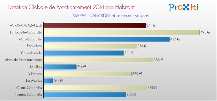 Montant des dotations globales de fonctionnement DGF par Habitant pour MIRAVAL-CABARDES et les communes proches en 2014. Comparaison des des dotations globales de fonctionnement DGF par habitant pour MIRAVAL-CABARDES et les communes voisines en 2014.