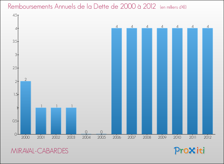 Evolution de l'annuité de la dette pour la commune de MIRAVAL-CABARDES de 2000 à 2012 Annuités de la dette pour MIRAVAL-CABARDES de 2000 à 2012