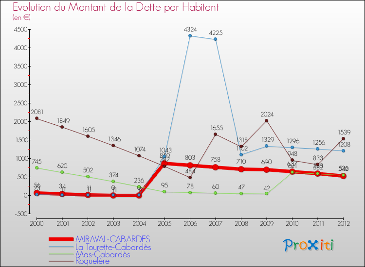 Evolution de la dette par habitant pour la commune de MIRAVAL-CABARDES et les communes proches de 2000 à 2012 Comparaison de la dette par habitant pour MIRAVAL-CABARDES et les communes voisines de 2000 à 2012