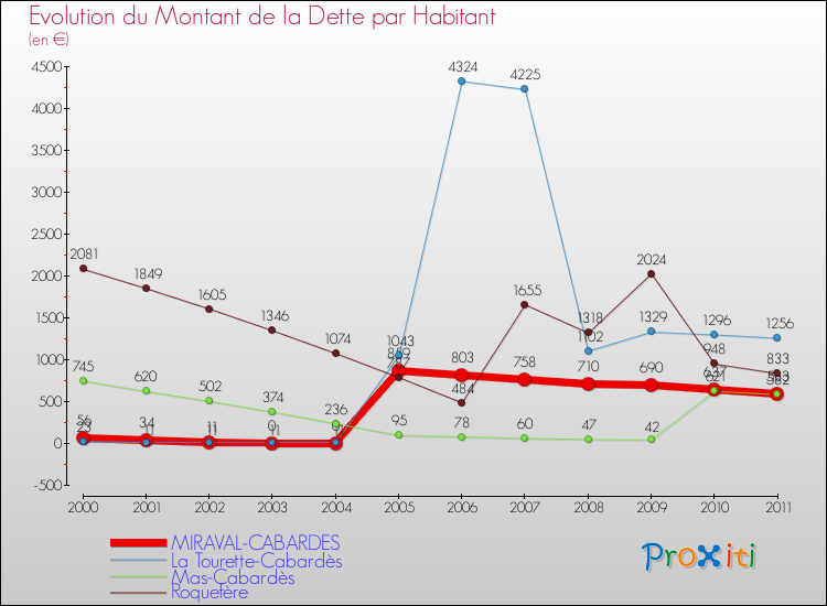Evolution de la dette par habitant pour la commune de MIRAVAL-CABARDES et les communes proches Comparaison de la dette par habitant pour MIRAVAL-CABARDES et les communes voisines