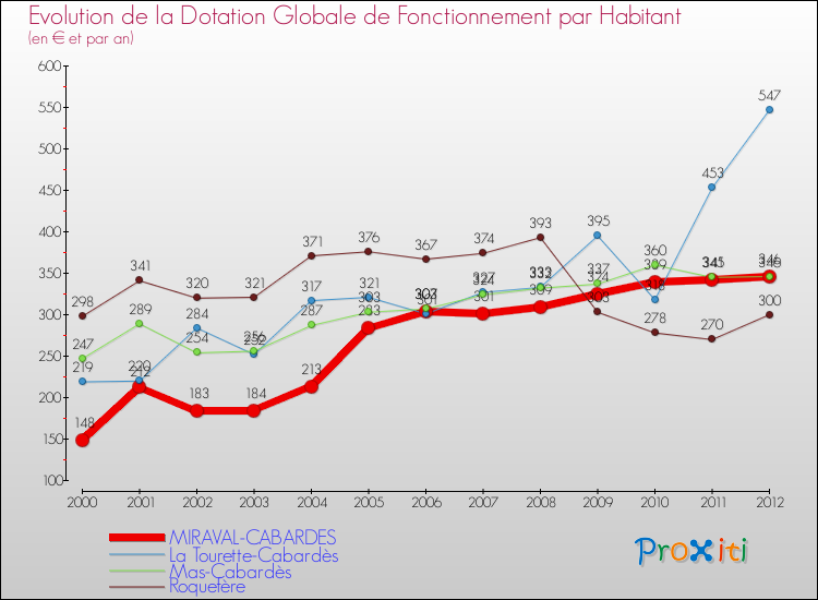 Evolution et montant de la dotation globale de fonctionnement par Habitant pour MIRAVAL-CABARDES et les communes proches Comparaison des dotations globales de fonctionnement par habitant pour MIRAVAL-CABARDES et les communes voisines