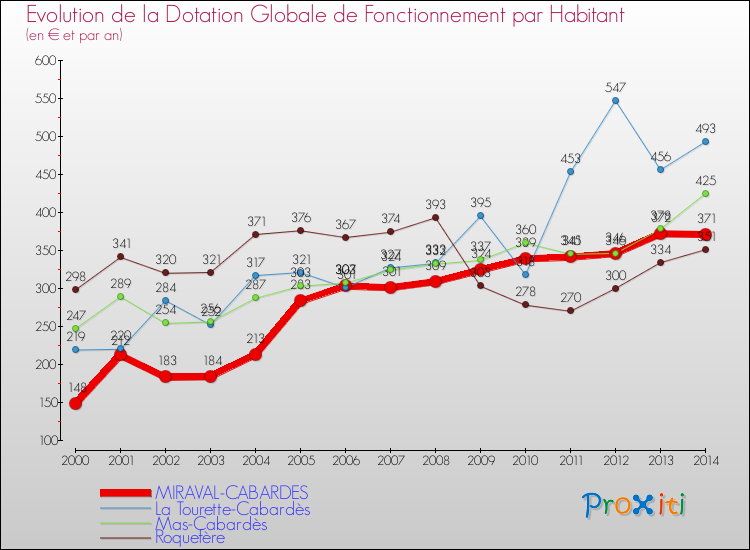 Evolution et montant de la dotation globale de fonctionnement par Habitant pour MIRAVAL-CABARDES et les communes proches de 2000 à 2014. Comparaison des dotations globales de fonctionnement par habitant pour MIRAVAL-CABARDES et les communes voisines de 2000 à 2014.