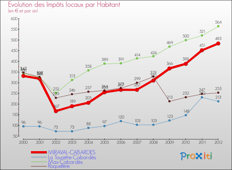 Evolution et montant des impôts locaux par Habitant pour MIRAVAL-CABARDES et les communes proches Comparaison des impôts locaux par habitant pour MIRAVAL-CABARDES et les communes voisines