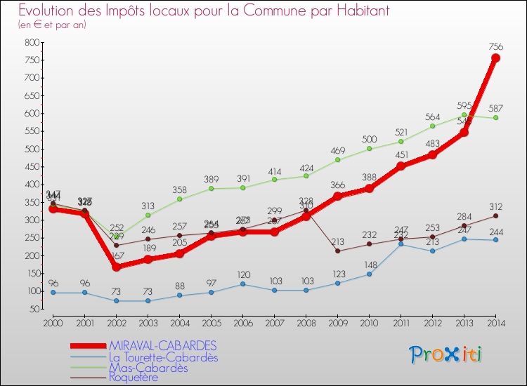 Evolution et montant des impôts locaux par Habitant pour MIRAVAL-CABARDES et les communes proches de 2000 à 2014 Comparaison des impôts locaux par habitant pour MIRAVAL-CABARDES et les communes voisines de 2000 à 2014