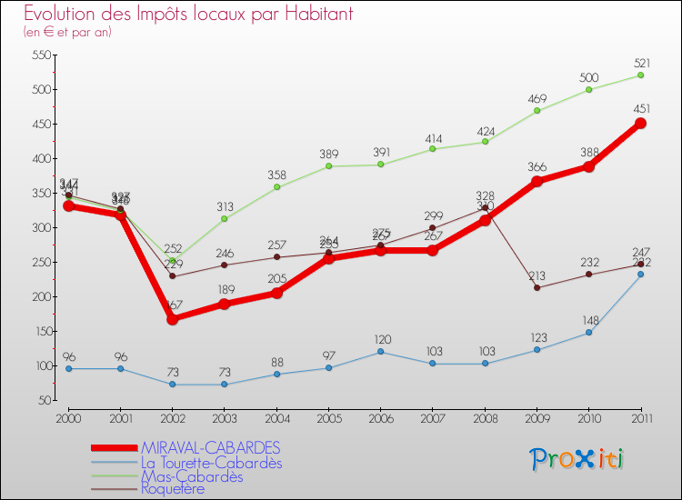 Evolution et montant des impôts locaux par Habitant pour MIRAVAL-CABARDES et les communes proches Comparaison des impôts locaux par habitant pour MIRAVAL-CABARDES et les communes voisines