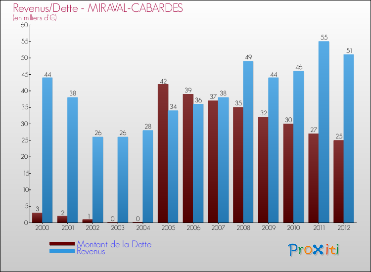 Evolution comparée de la dette et des revenus pour la commune de MIRAVAL-CABARDES de 2000 à 2012 Comparaison de la dette et des revenus pour MIRAVAL-CABARDES de 2000 à 2012