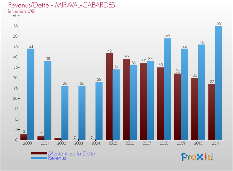 Evolution comparée de la dette et des revenus pour la commune de MIRAVAL-CABARDES de 2000 à 2011 Comparaison de la dette et des revenus pour MIRAVAL-CABARDES de 2000 à 2011
