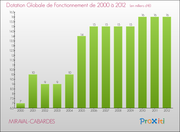 Evolution du montant de la Dotation Globale de Fonctionnement pour la commune de MIRAVAL-CABARDES de 2000 à 2012 Evolution du montant de la Dotation Globale de Fonctionnement pour MIRAVAL-CABARDES de 2000 à 2012