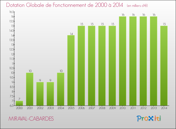Evolution du montant de la Dotation Globale de Fonctionnement pour la commune de MIRAVAL-CABARDES de 2000 à 2014 Evolution du montant de la Dotation Globale de Fonctionnement pour MIRAVAL-CABARDES de 2000 à 2014