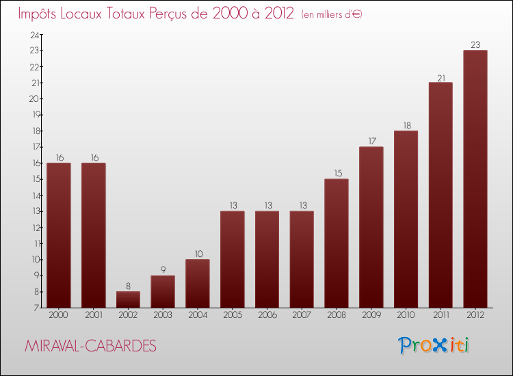 Evolution des Impôts Locaux pour la commune de MIRAVAL-CABARDES de 2000 à 2012 Evolution des Impôts Locaux pour MIRAVAL-CABARDES de 2000 à 2012