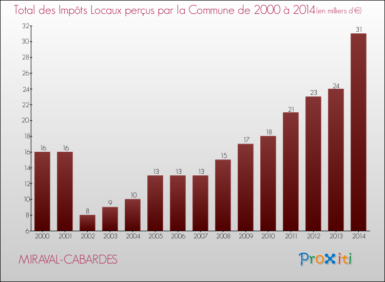 Evolution des Impôts Locaux pour la commune de MIRAVAL-CABARDES de 2000 à 2014 Evolution des Impôts Locaux pour MIRAVAL-CABARDES de 2000 à 2014