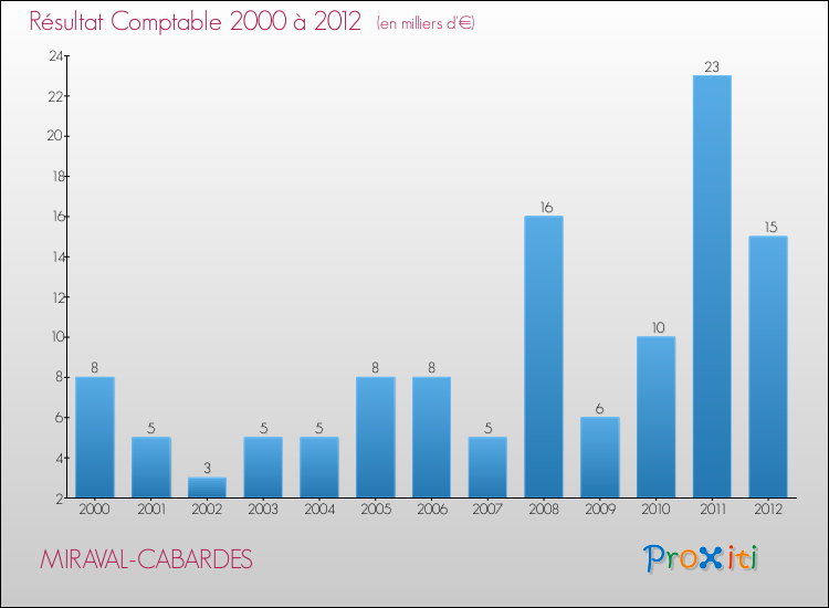 Evolution du résultat comptable pour la commune de MIRAVAL-CABARDES de 2000 à 2012 Evolution du résultat comptable pour MIRAVAL-CABARDES de 2000 à 2012